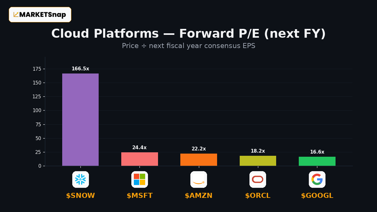 Cloud Platforms — Forward P/E (next FY)